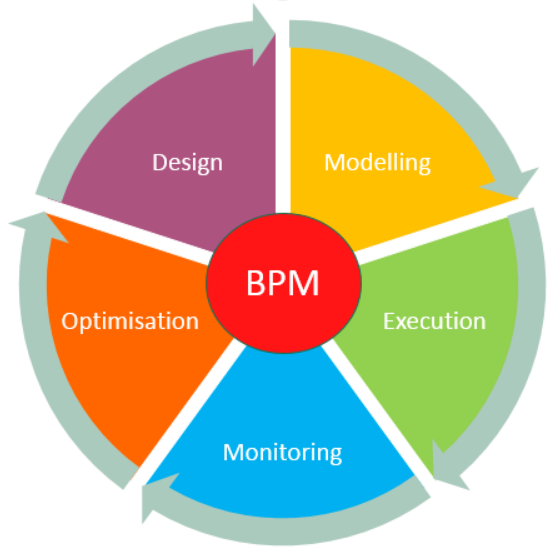 Bpm. BPM process. Business process Management Life Cycle. BPM Lifecycle. BPMS кратко.