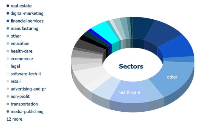 Clients' company sector