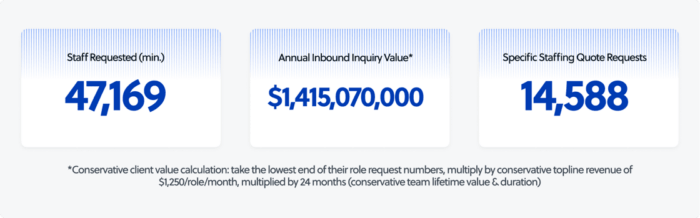 Total outsourcing inquiry value - 12 months