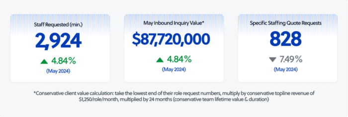 Total outsourcing inquiry value - June 2024