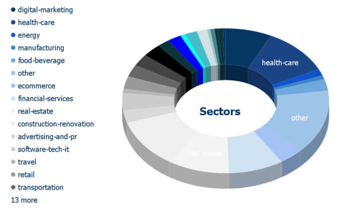 Clients' company sector