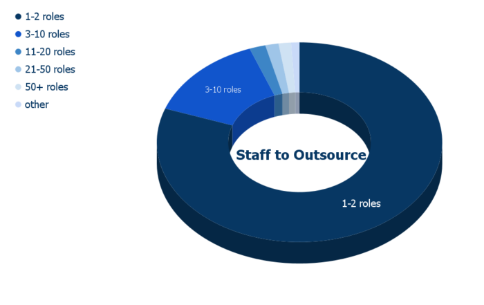 Number of roles initially required