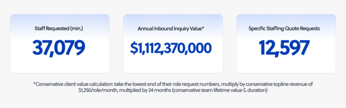 Total outsourcing inquiry value - 12 months