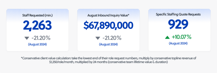 Total outsourcing inquiry value - September 2024