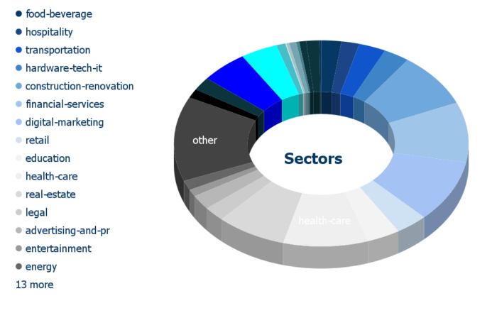 Clients' company sector