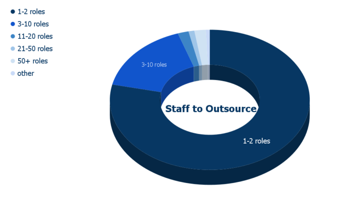 Number of roles initially required