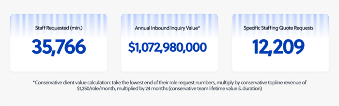 Total outsourcing inquiry value - 12 months