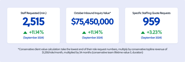 Total outsourcing inquiry value - October 2024