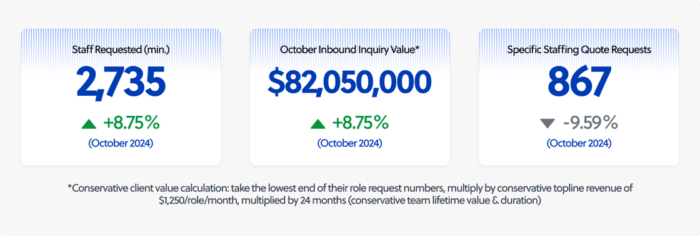 Total outsourcing inquiry value - November 2024