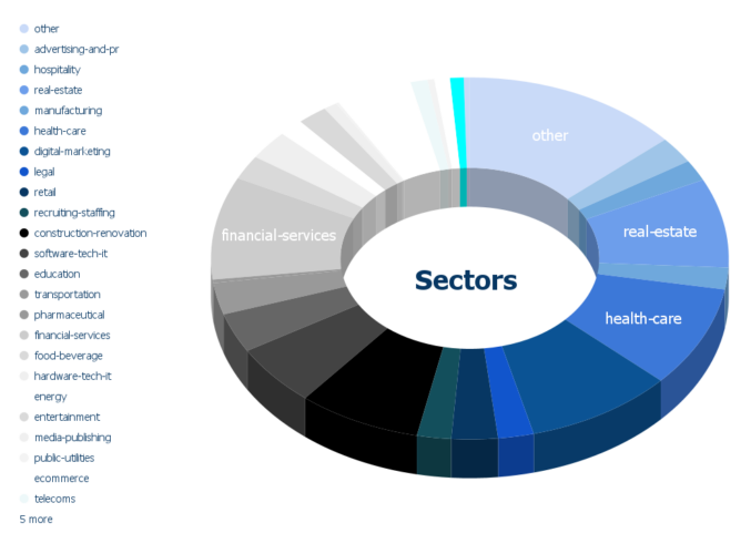 The 3D pie chart shows the breakdown of economic sectors, with "financial services" as the largest sector, followed by "other."