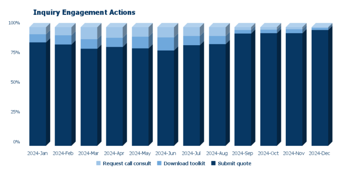 The bar chart displays the monthly percentage share of three inquiry engagement actions—"Request call consult," "Download toolkit," and "Submit quote"—throughout 2024.