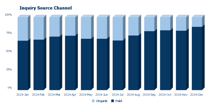 A bar chart showing the source of inquiries for each month of 2024. The chart is separated into organic inquiries and paid inquiries. Inquiries from paid sources are higher than organic sources.