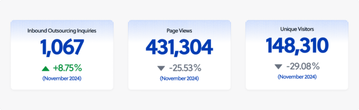 The bar chart displays the number of inbound outsourcing inquiries, page views, and unique visitors for November 2024, with inquiries up by 8.75%, page views down by 25.53%, and unique visitors down by 29.08%.