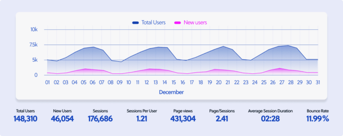 The line graph depicts the daily total users (148,310) and new users (46,054) for December, with additional metrics including 176,686 sessions, 1.21 sessions per user, 431,304 page views, 2.41 pages per session, 02:28 average session duration, and an 11.99% bounce rate.