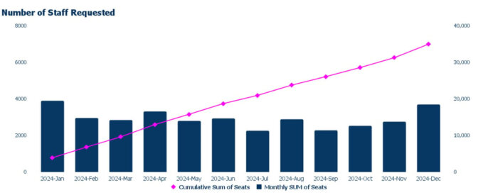 The line graph shows a steady rise in the cumulative sum of seats requested throughout 2024, with a notable spike in the monthly sum of seats requested in December.