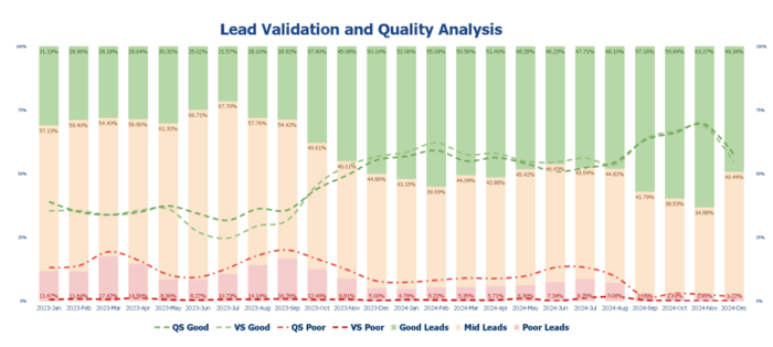 The bar chart displays the distribution of lead validation and quality analysis across four categories—QS Good, VS Good, QS Poor, and VS Poor—spanning from January 2023 to December 2024.