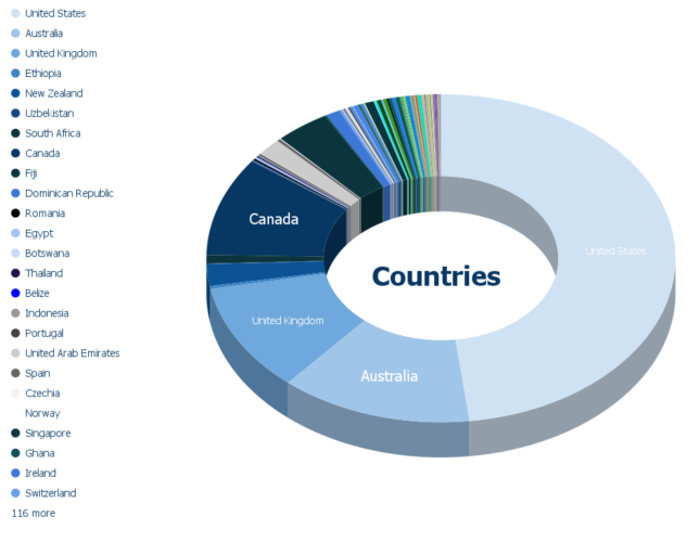 The 3D donut chart illustrates the distribution of users by country, with the largest slice representing the United States, followed by Canada, the United Kingdom, and Australia.