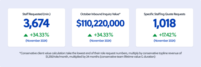 The graphic displays three key performance indicators—staff requested, October inbound inquiry value, and specific staffing quote requests—along with their year-over-year growth rates, including a note explaining the client value calculation for the inbound inquiry value.