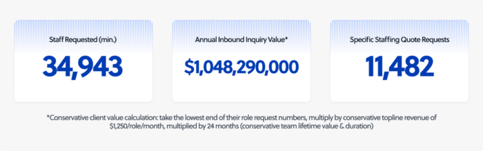 The graphic displays three white boxes with blue lines and text: "Staff Requested (min.) 34,943," "Annual Inbound Inquiry Value* $1,048,290,000," and "Specific Staffing Quote Requests 11,482," with a caption explaining the conservative client value calculation based on role request numbers, revenue per role, and a 24-month duration.