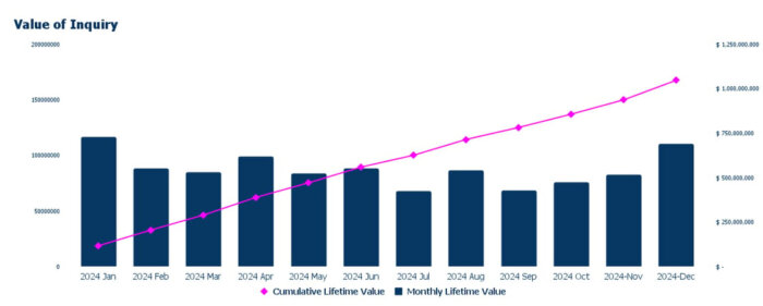 The bar chart illustrates the fluctuating monthly lifetime value (blue bars) and steadily increasing cumulative lifetime value (pink diamonds), with the cumulative value projected to reach $1.25 billion by year-end.