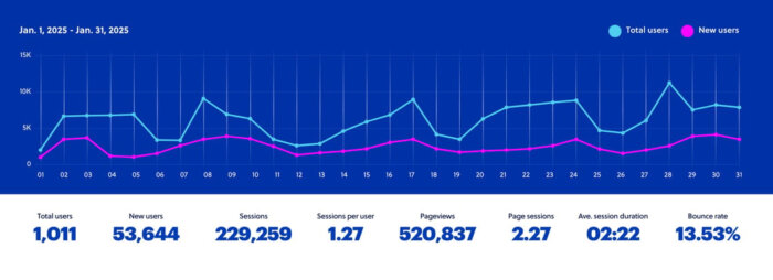 Key metrics for January 2025