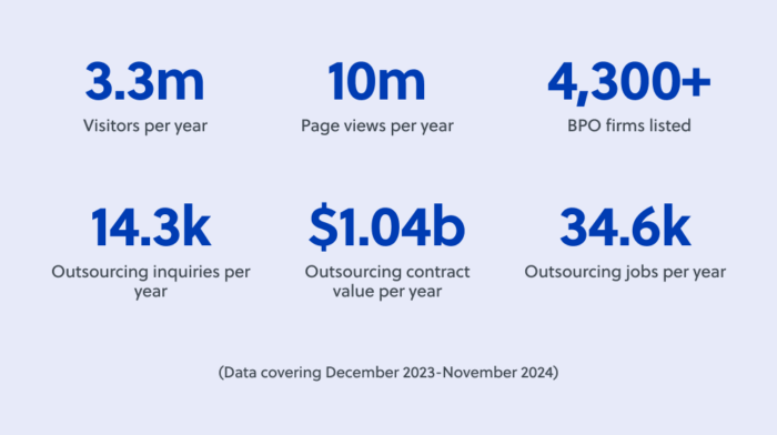 statistics on Outsource Accelerator's performance